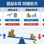 뉴스에 꼭 나오는 경상수지, 한 나라의 가계부라고 불리는 이유