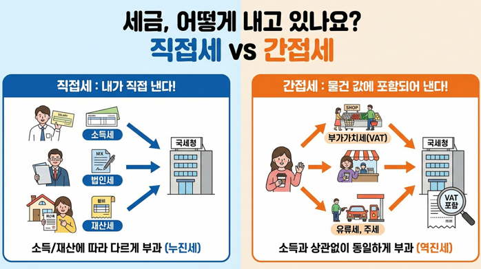 직접세와 간접세를 제대로 이해해보자